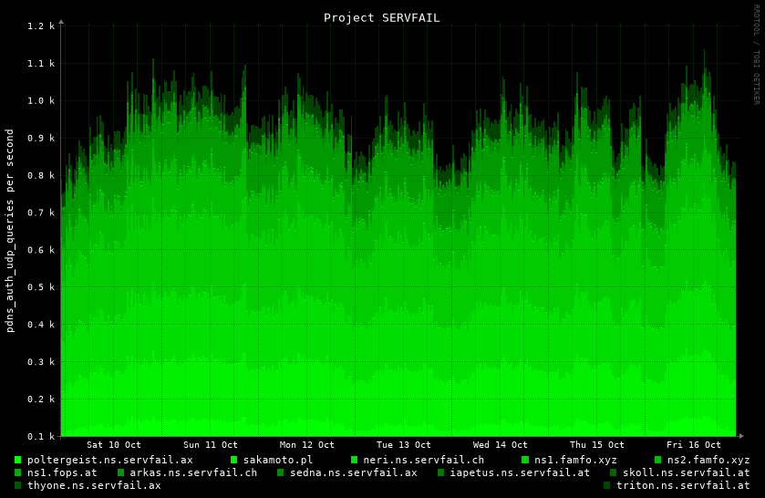 dynamic graph of our network load (UDP queries per second) from the last week.
